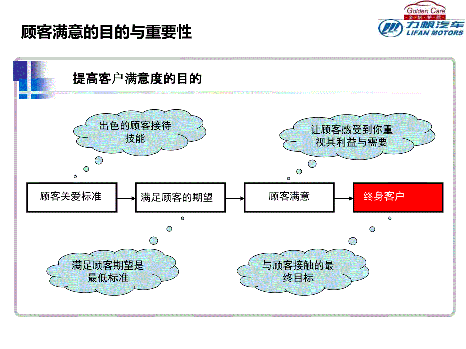 顾客满意度提升_第4页