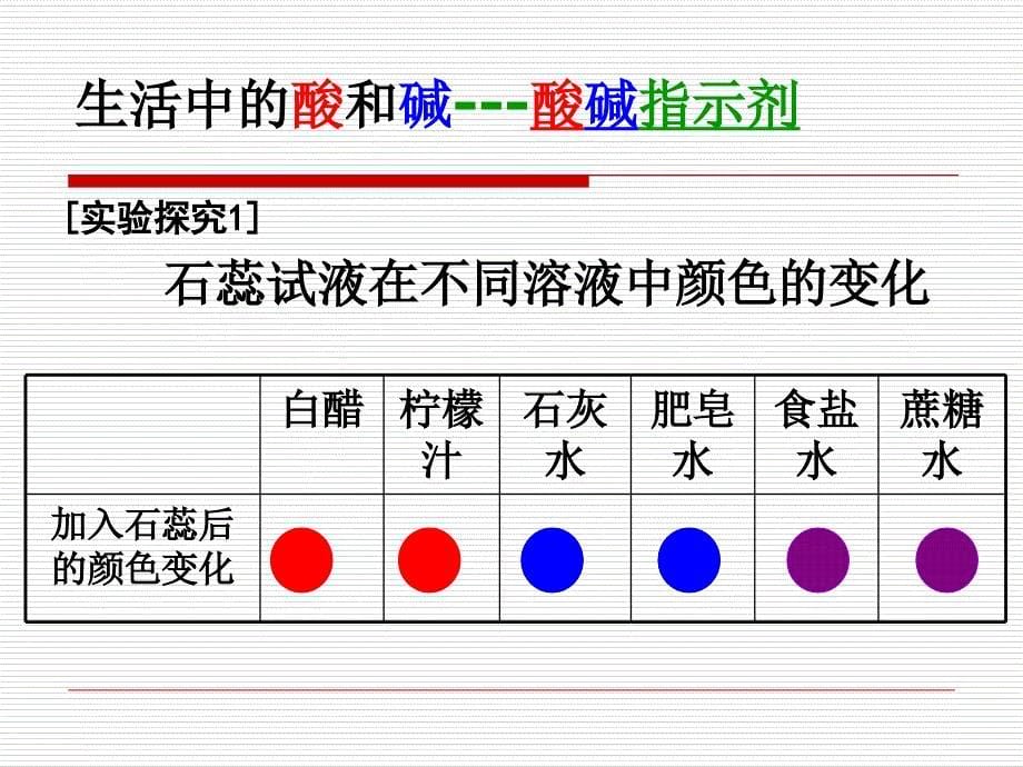 生活中的酸和碱PPT课件3-鲁教版_第5页