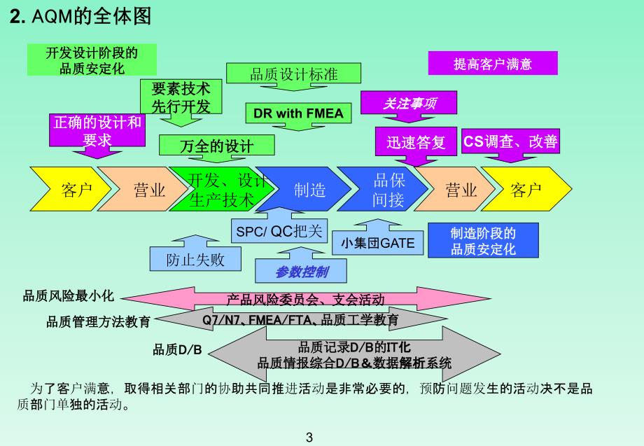 先期品质管理AQM基础_第3页