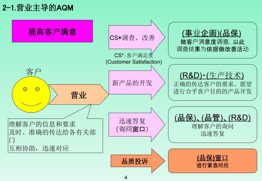 先期品质管理AQM基础_第4页