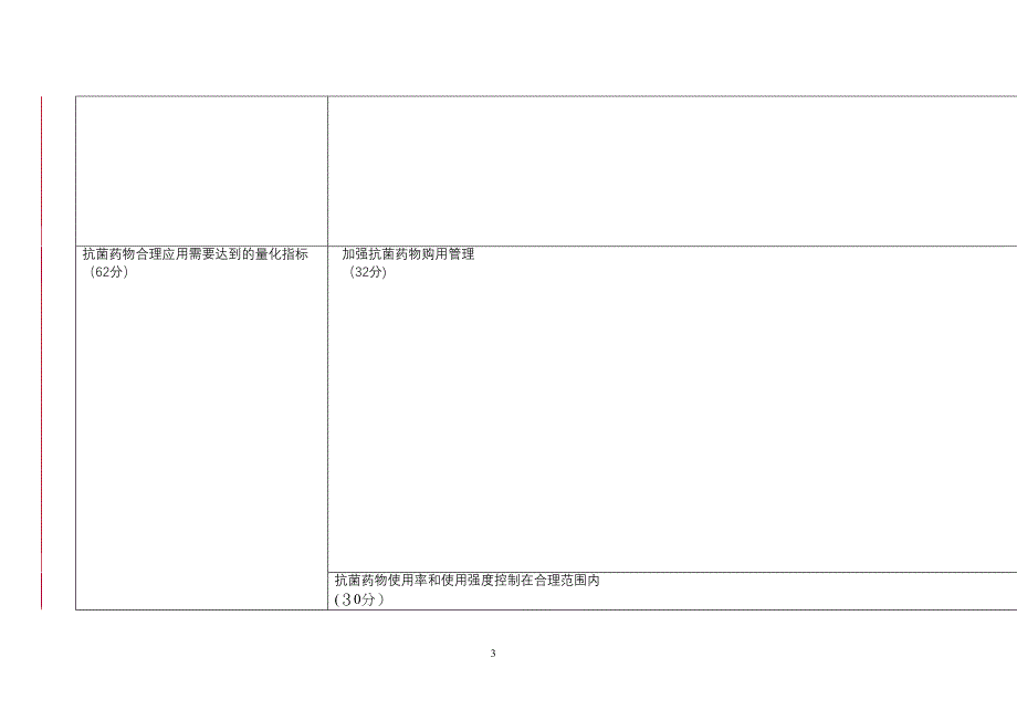 二级以上医院抗菌素检查表_第3页