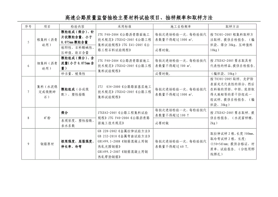 高速公对路质量监督抽检材料试验项目、抽样频率和取样方法_第2页