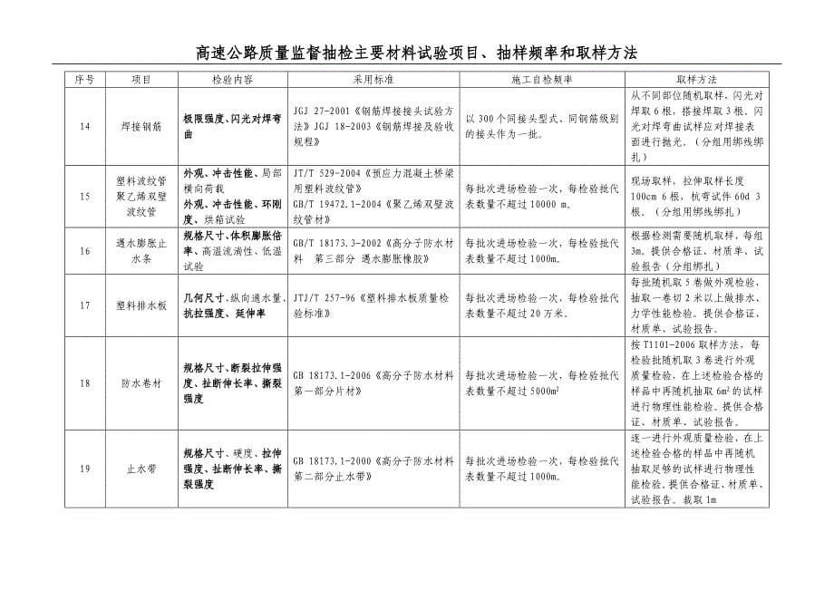 高速公对路质量监督抽检材料试验项目、抽样频率和取样方法_第5页