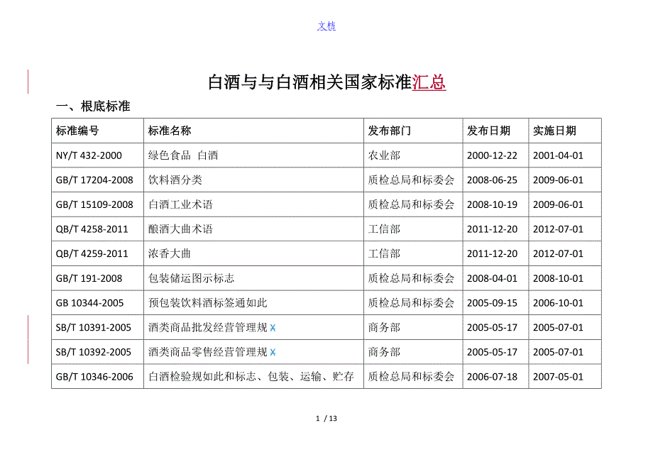 白酒及与白酒相关国家实用标准化汇总情况_第1页