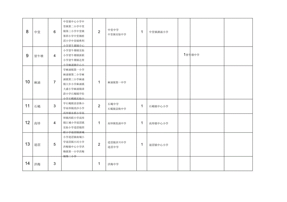 东莞市公办等级普通中小学览表统计至底.doc_第3页