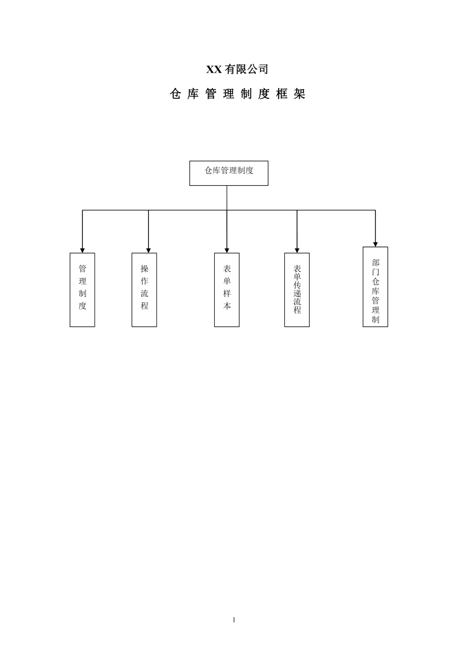 仓库管理制度-仓库管理流程-仓库管理表单.doc_第1页