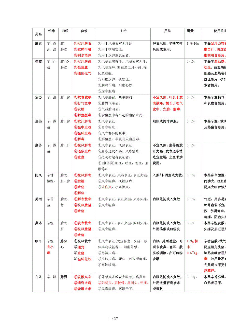 中药药性表格图解供参考_第1页