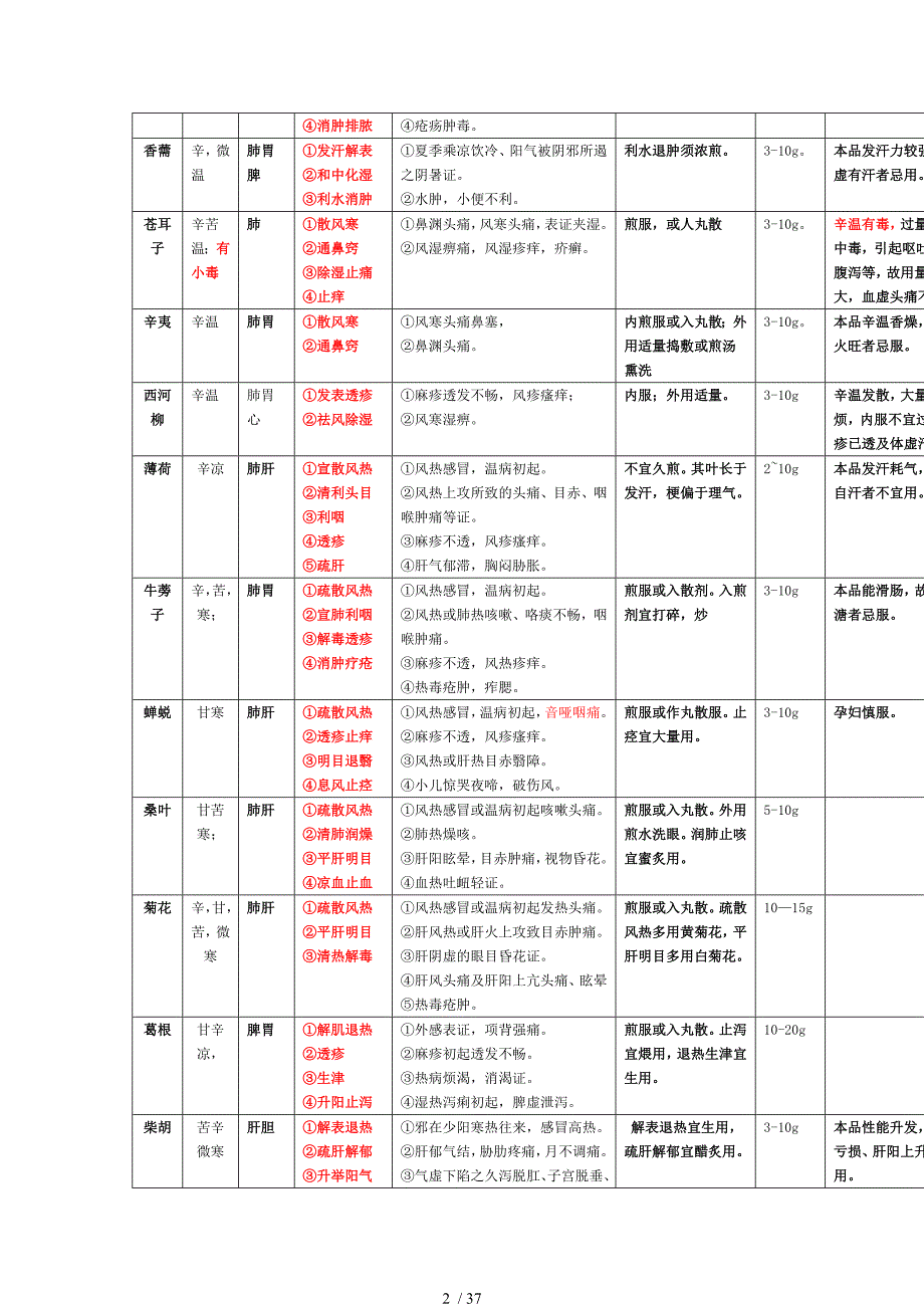 中药药性表格图解供参考_第2页