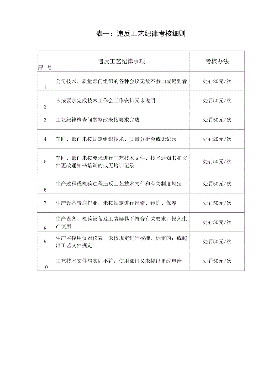 工艺纪律管理制度_第3页