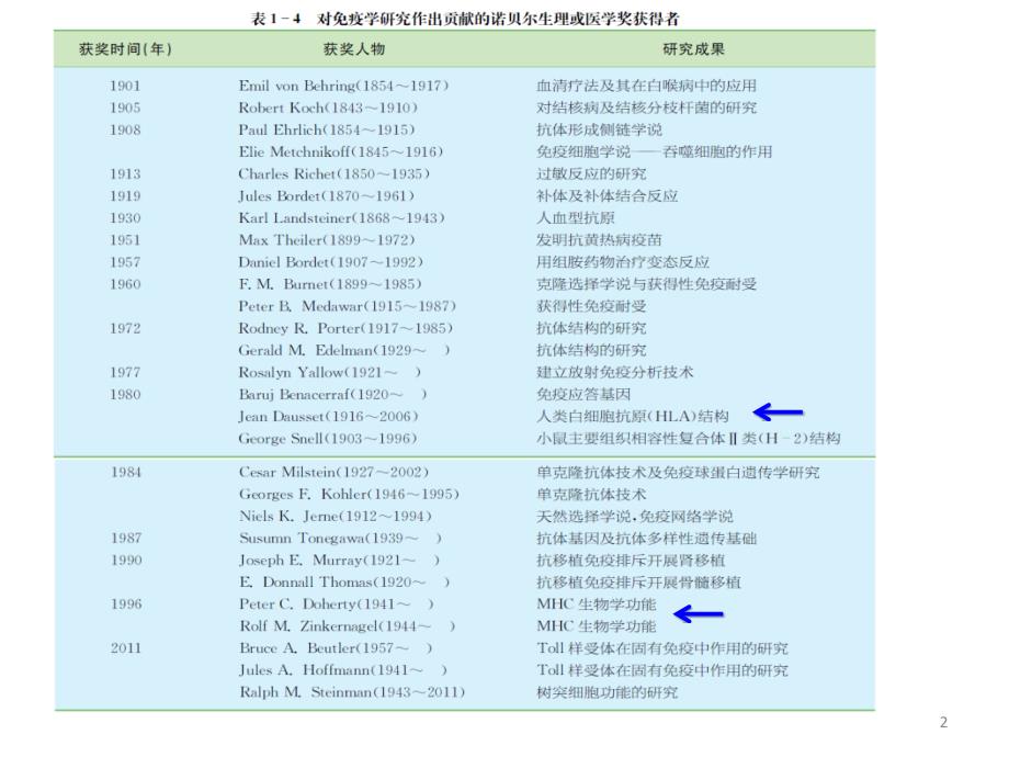 医学免疫学课件：6 主要组织相容性复合体_第2页