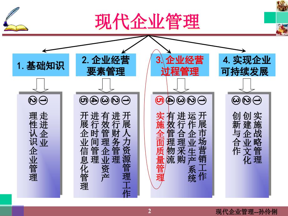 ch3-5-实施全面质量管理课件_第2页