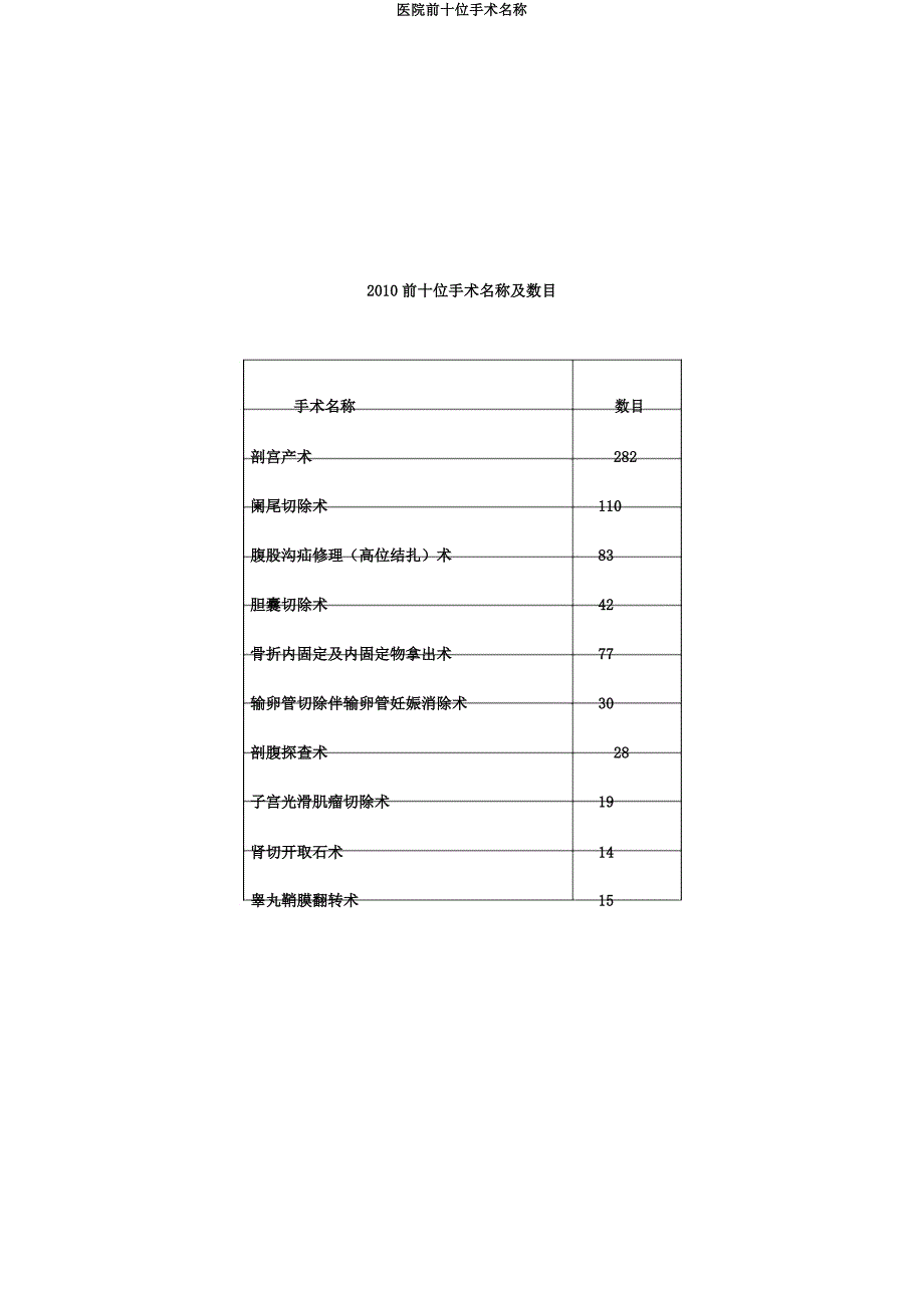 医院前十位手术名称.docx_第1页