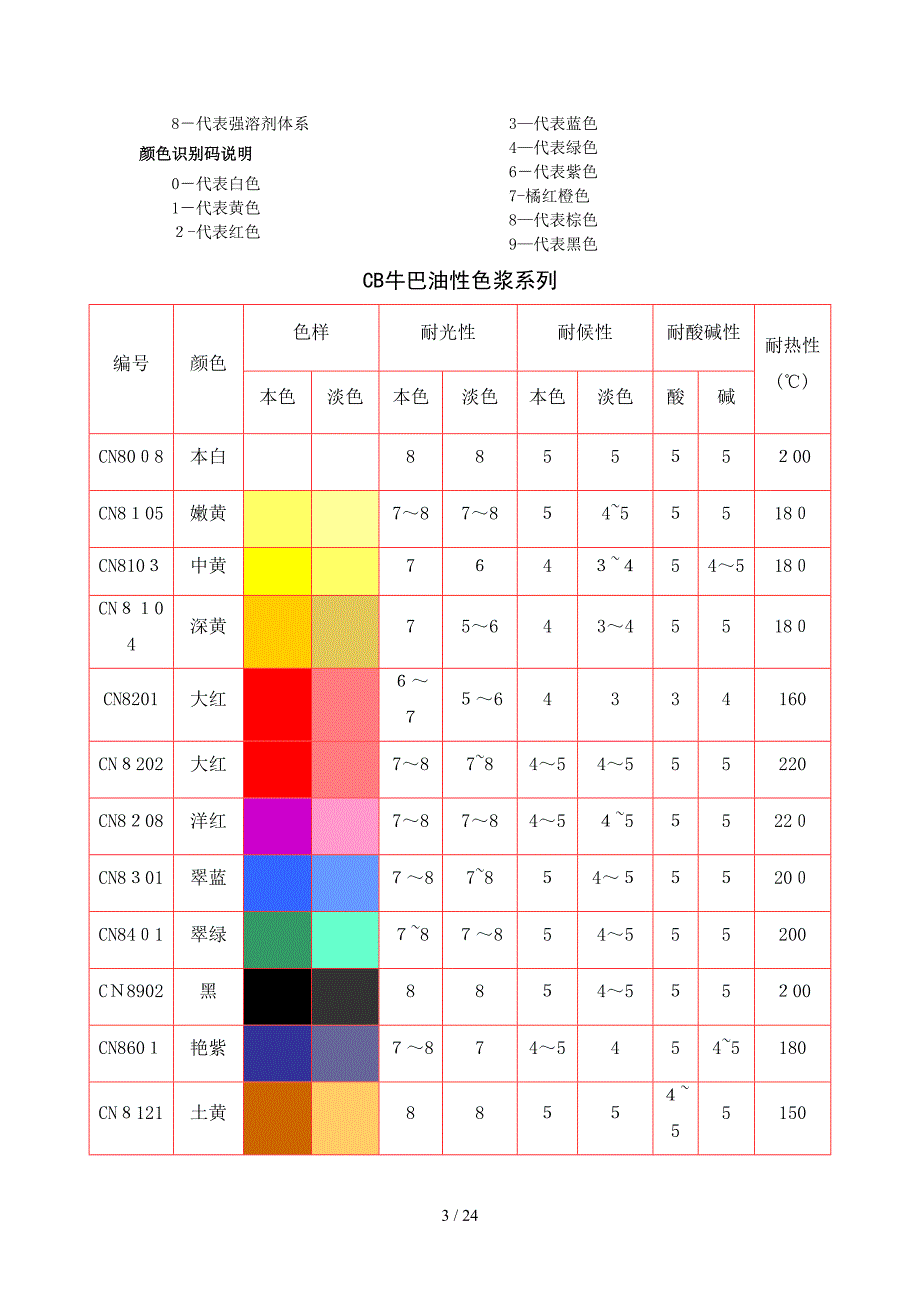 003色浆(着色剂)技术指标_第3页