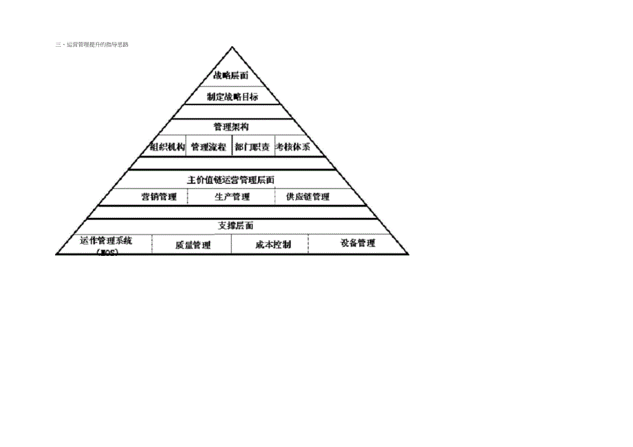运营管理内容体系及管理提升的思路_第3页