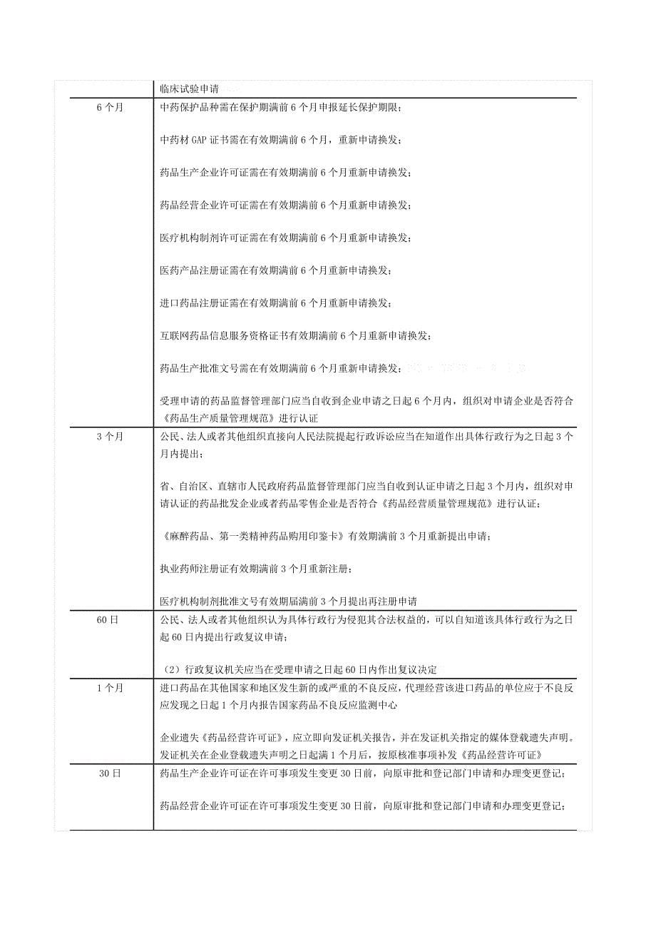 药事管理与法规所有时间的总结_第5页