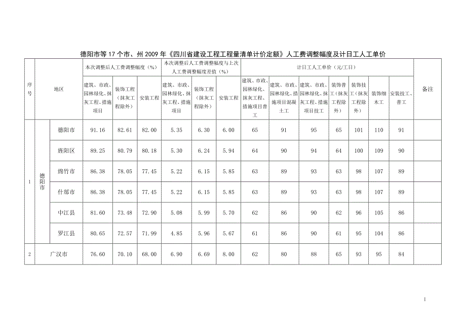 最新精选四川省建设工程工程量清单计价定额人工费调整幅度及计日工人工单价_第1页