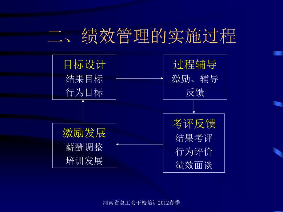 河南省总工会干校培训2012春季 国家职业资格培训_第3页