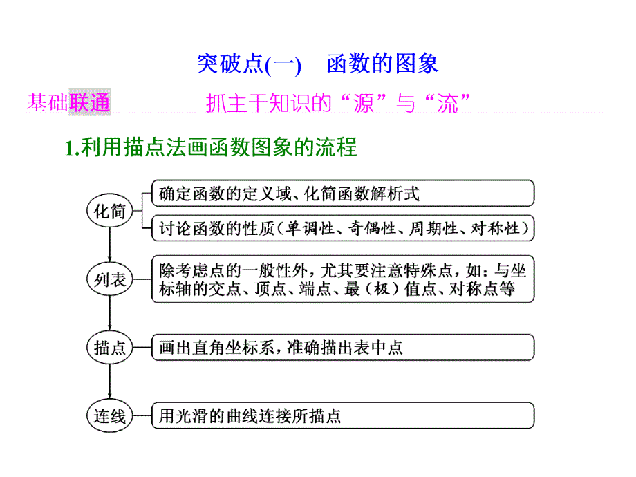 高三数学一轮复习函数的图像及其应用课堂PPT_第2页