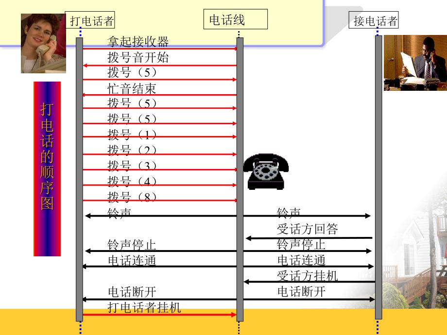 第5章动态交互模型顺序图幻灯片_第4页