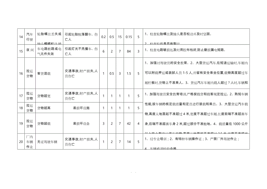 车辆行驶危害辨识与风险评价表_第4页