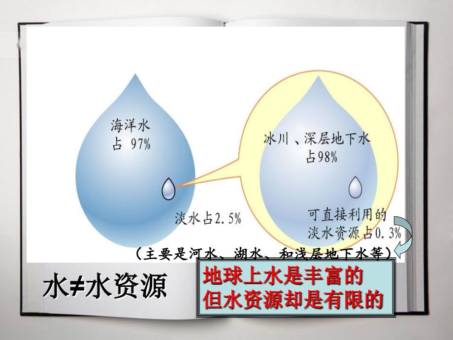 八年级上册33《中国的水资源》课件_第4页