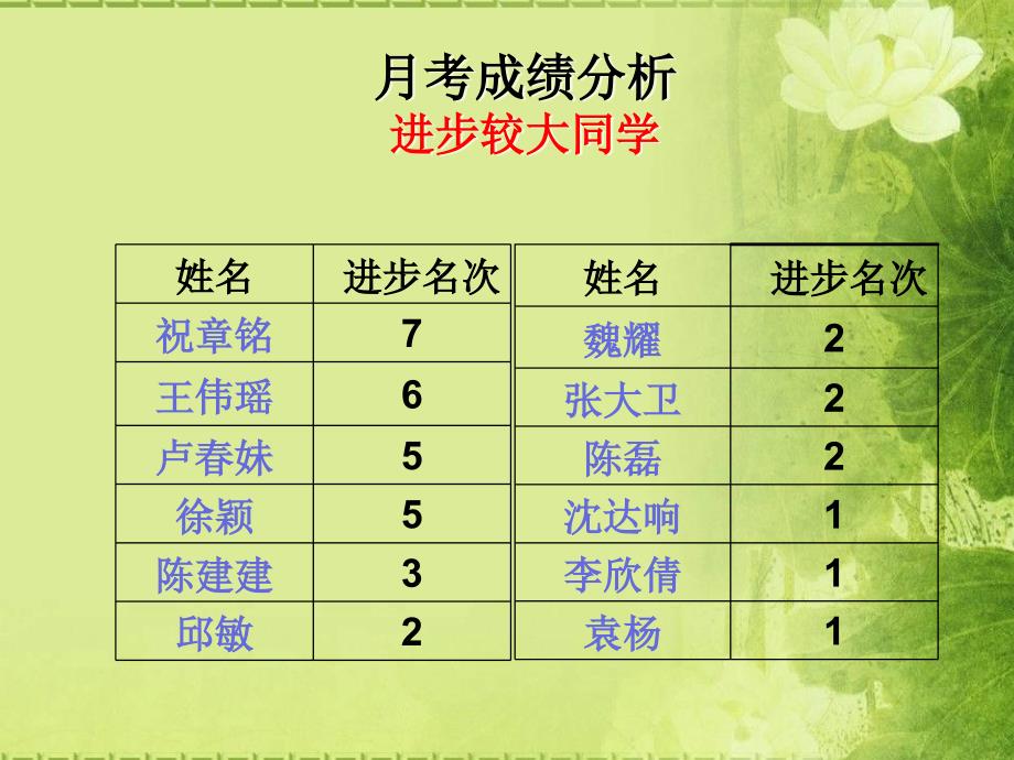 初二六班月考总结班会_第4页