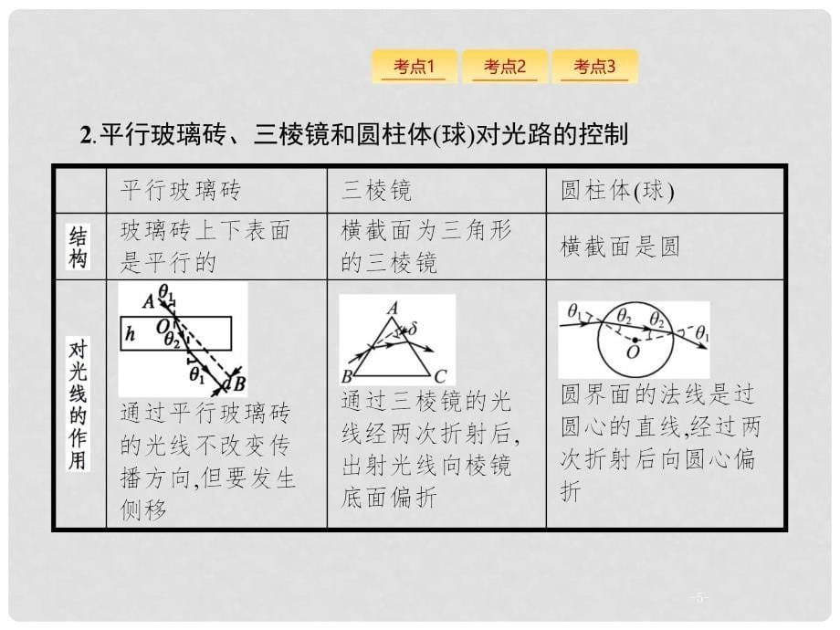 高考物理大二轮复习 专题五 加试选择专题18 光学与电磁波课件_第5页