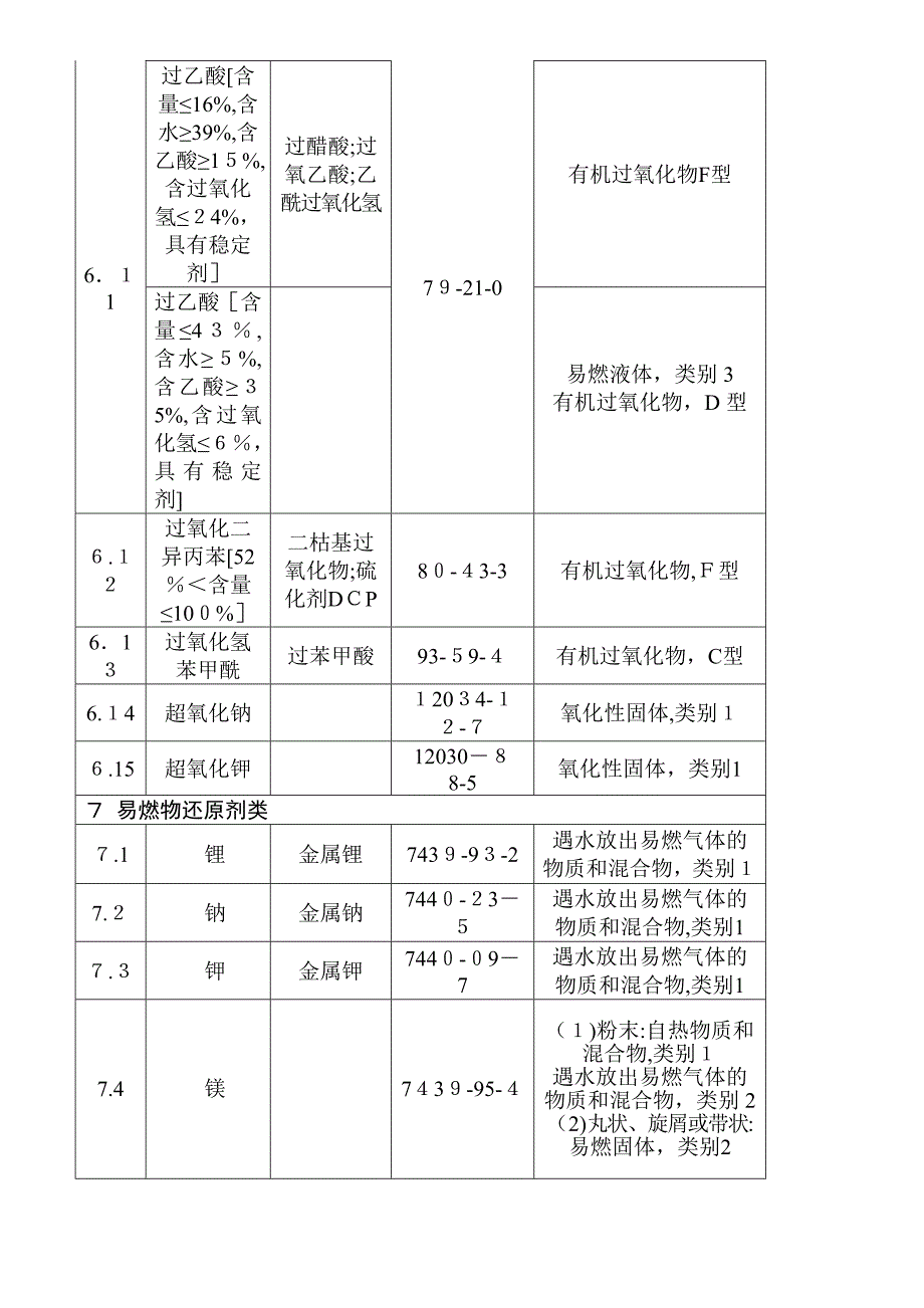 易制毒-易制爆-剧毒化学品清单_第4页