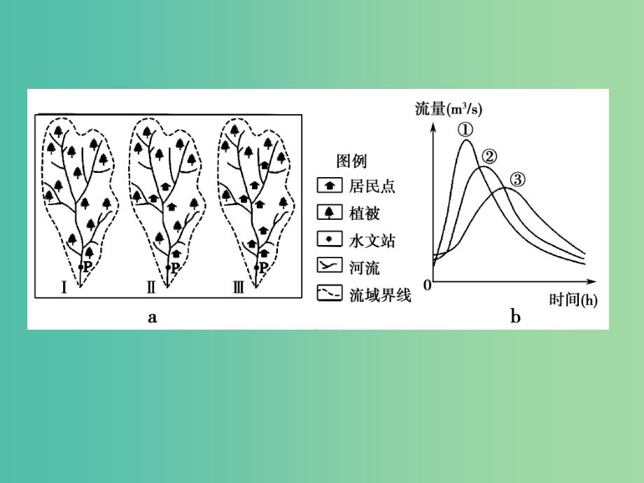 高考地理二轮专题复习 专题4水体运动与地形塑造课件.ppt_第3页