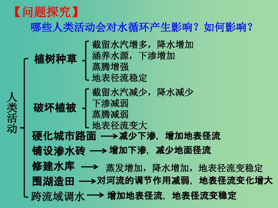 高考地理二轮专题复习 专题4水体运动与地形塑造课件.ppt_第4页