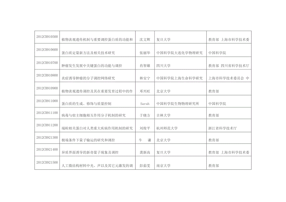 关于国家重大科学研究计划2012年项目立项的通知_第3页