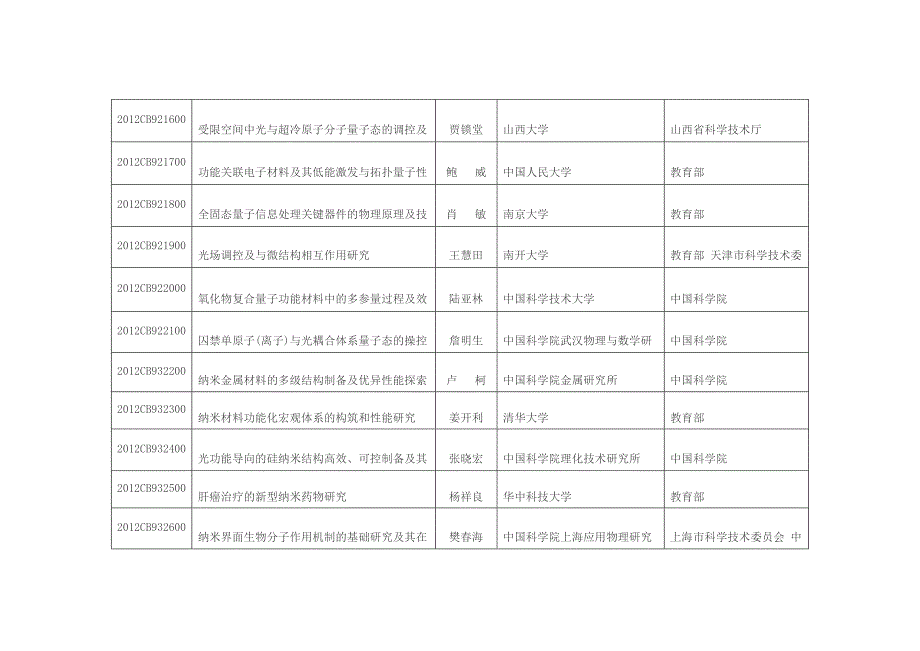 关于国家重大科学研究计划2012年项目立项的通知_第4页