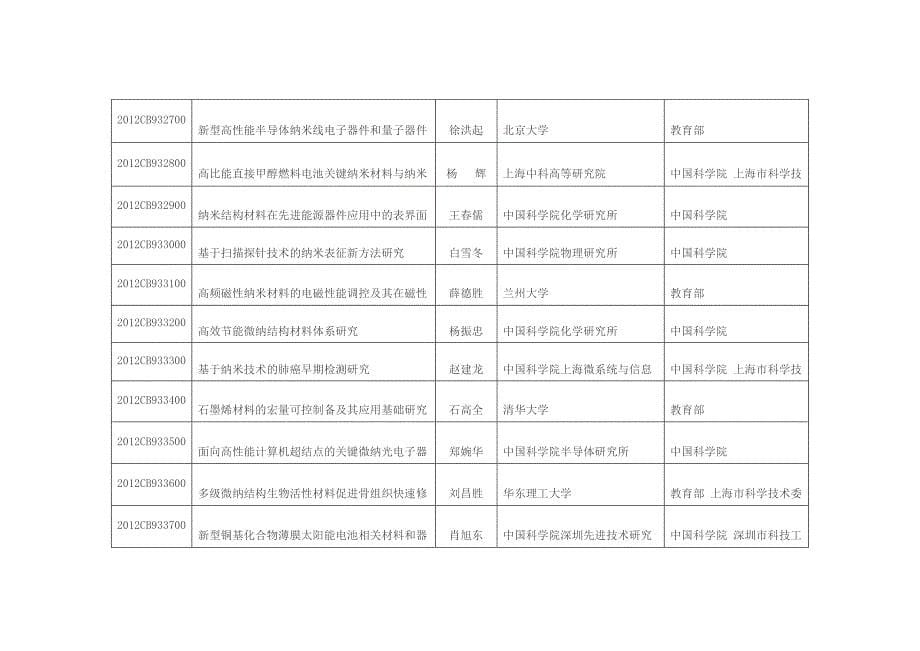 关于国家重大科学研究计划2012年项目立项的通知_第5页