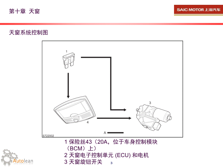 10荣威550天窗ppt课件_第3页