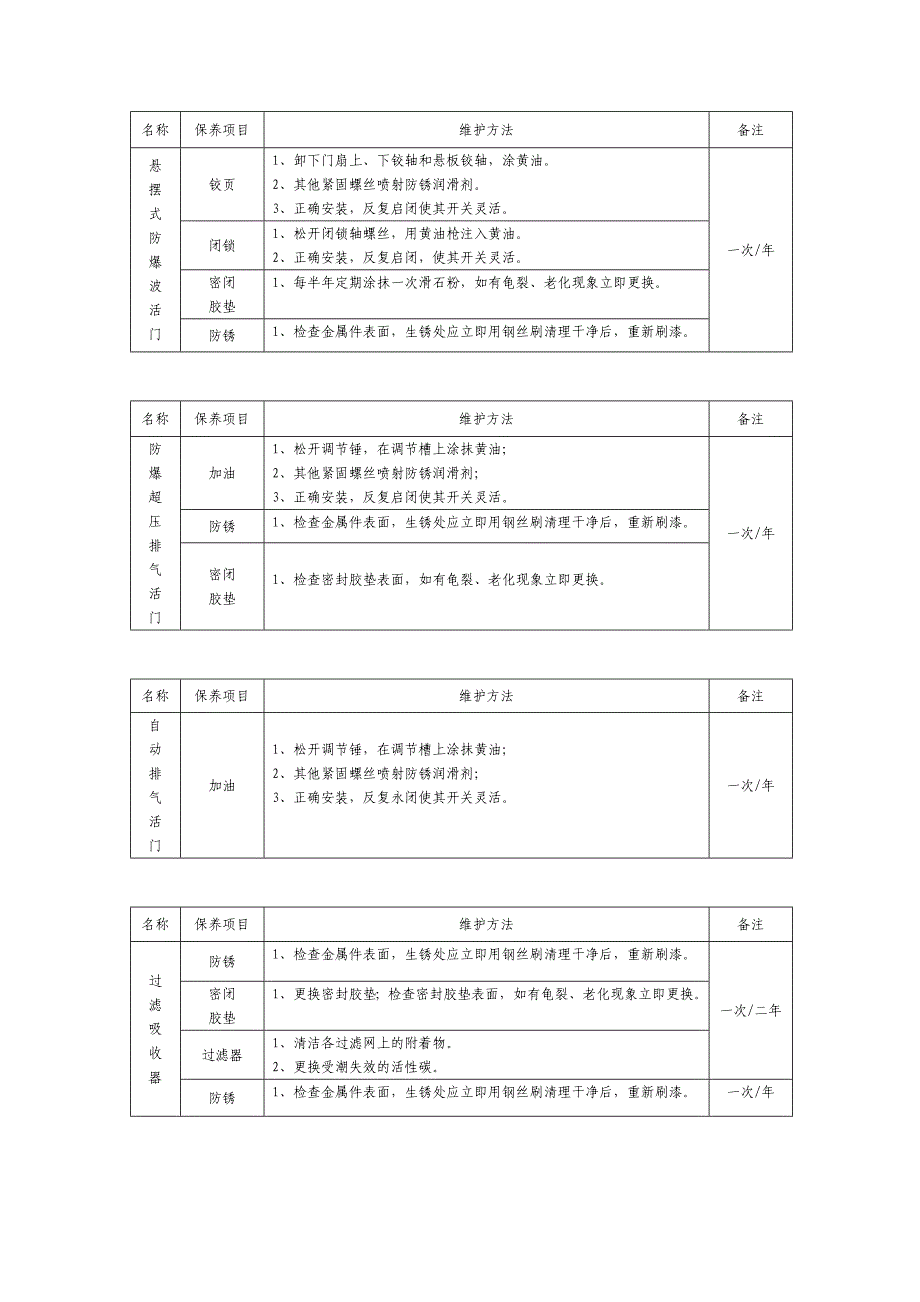 人防工程防护设备维护保养管理制度_第3页