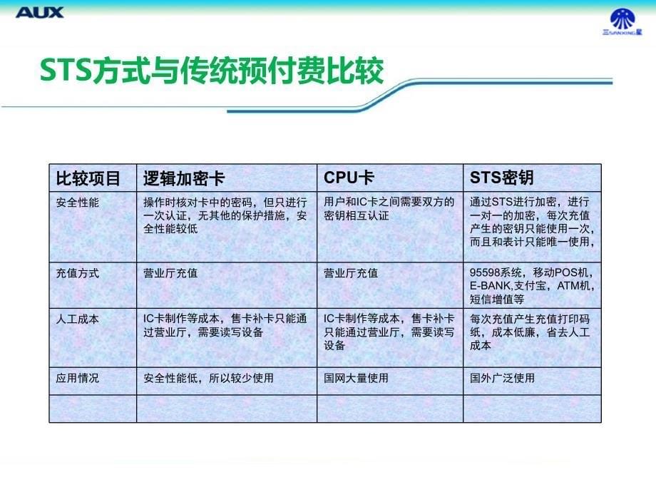 STS网络预付费系统介绍_第5页