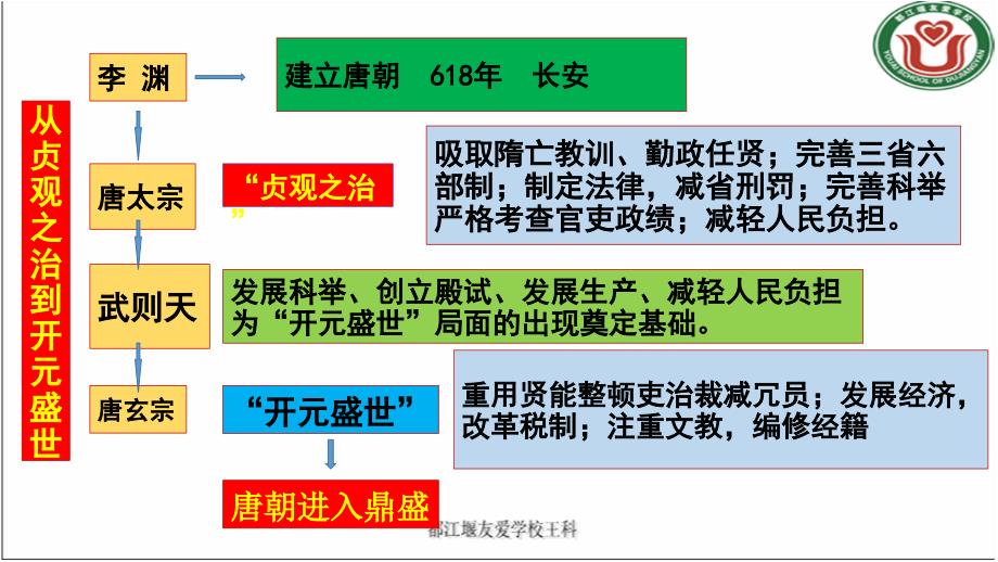 部编人教七下历史总复习课件_第3页