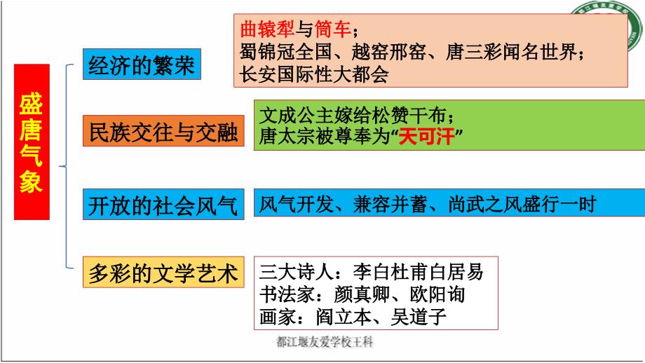 部编人教七下历史总复习课件_第4页