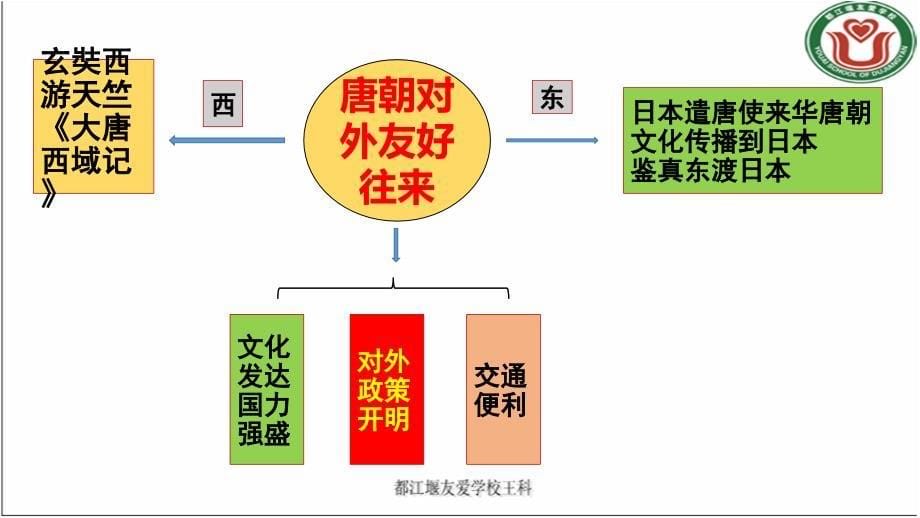 部编人教七下历史总复习课件_第5页