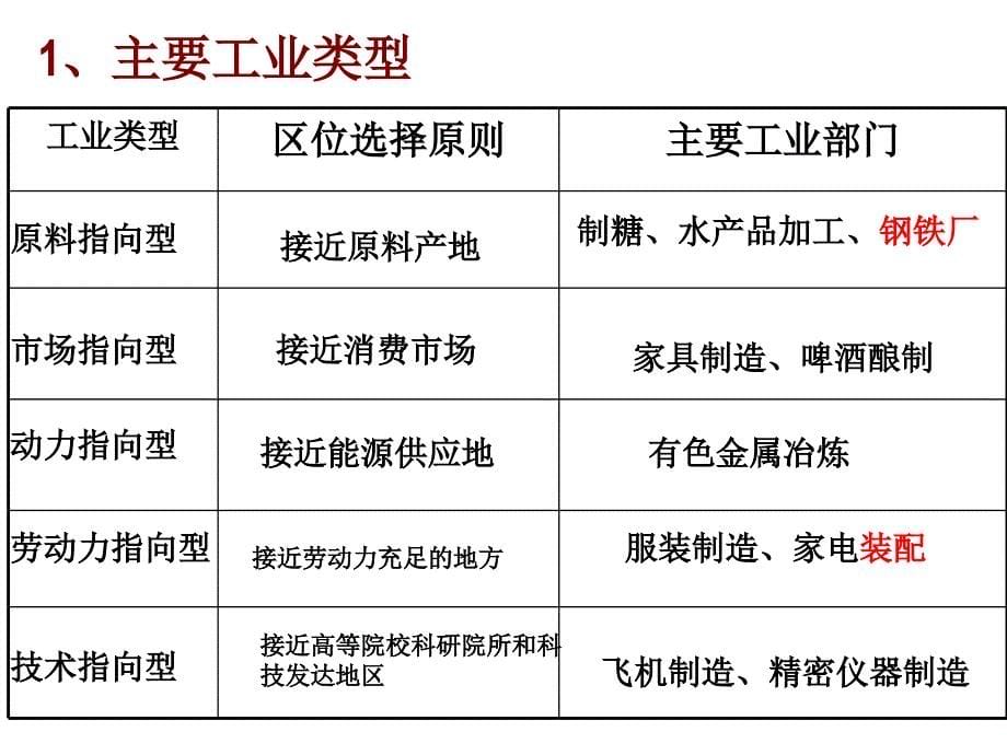 工业生产与地理环境_第5页