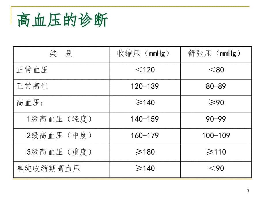 高血压科普知识讲座PPT课件_第5页