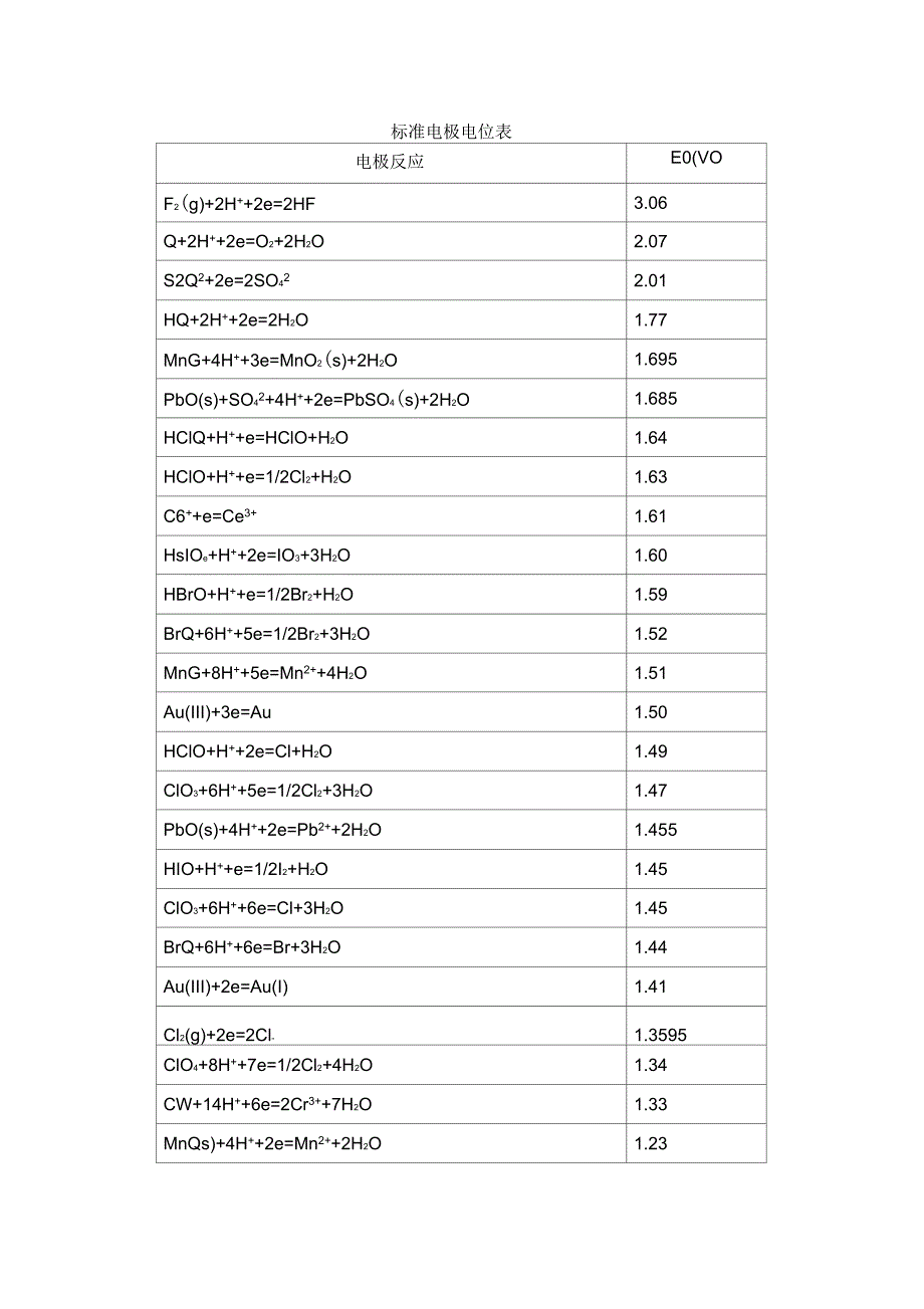 标准电极电位表_第1页