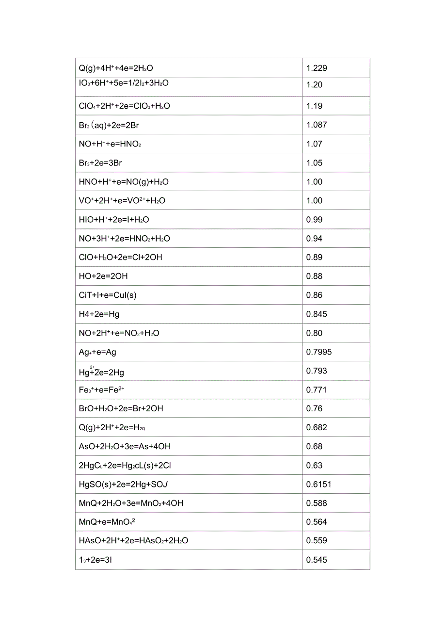 标准电极电位表_第2页