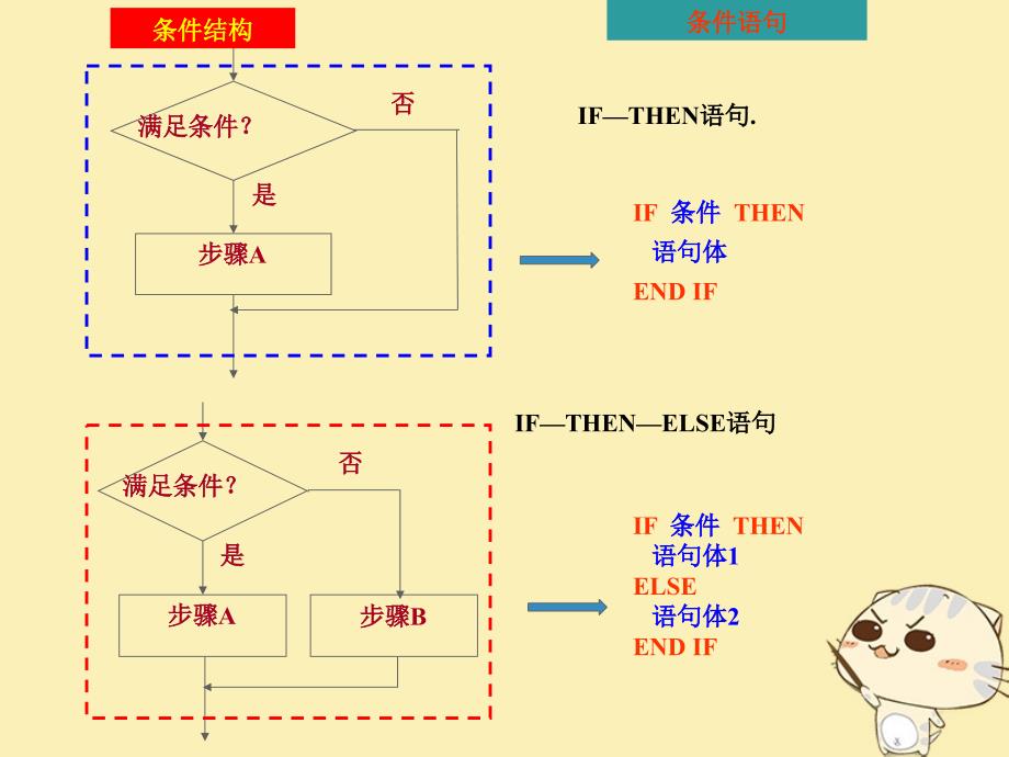 内蒙古准格尔旗高中数学 第一章 算法初步 1.2 条件语句课件2 新人教B版必修3_第3页