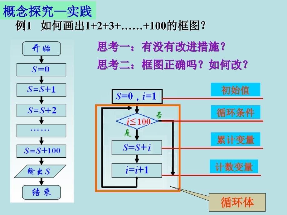 数学：1.1.3中国古代数学中的算法案例课件新人教B版_第5页