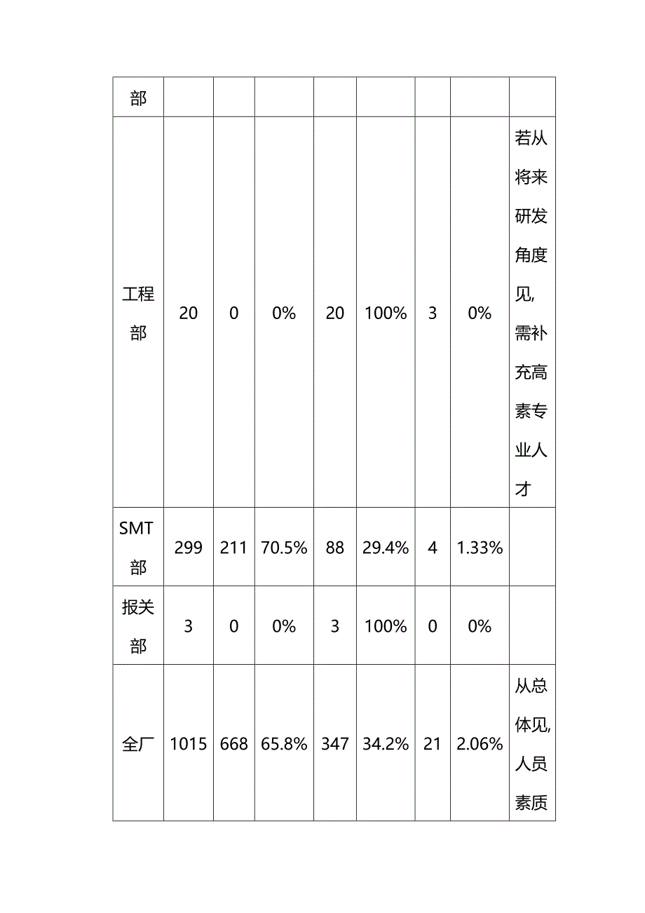 人力资源知识公司近期人力资源评估报告_第4页