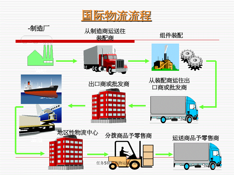 任务5制定货物运输条款课件_第4页