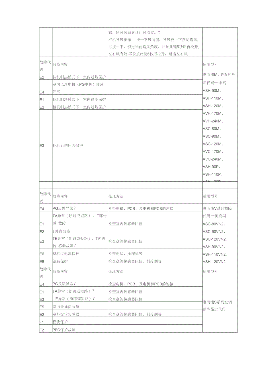 惠而浦空调故障代码_第2页