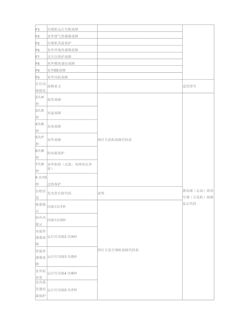 惠而浦空调故障代码_第3页