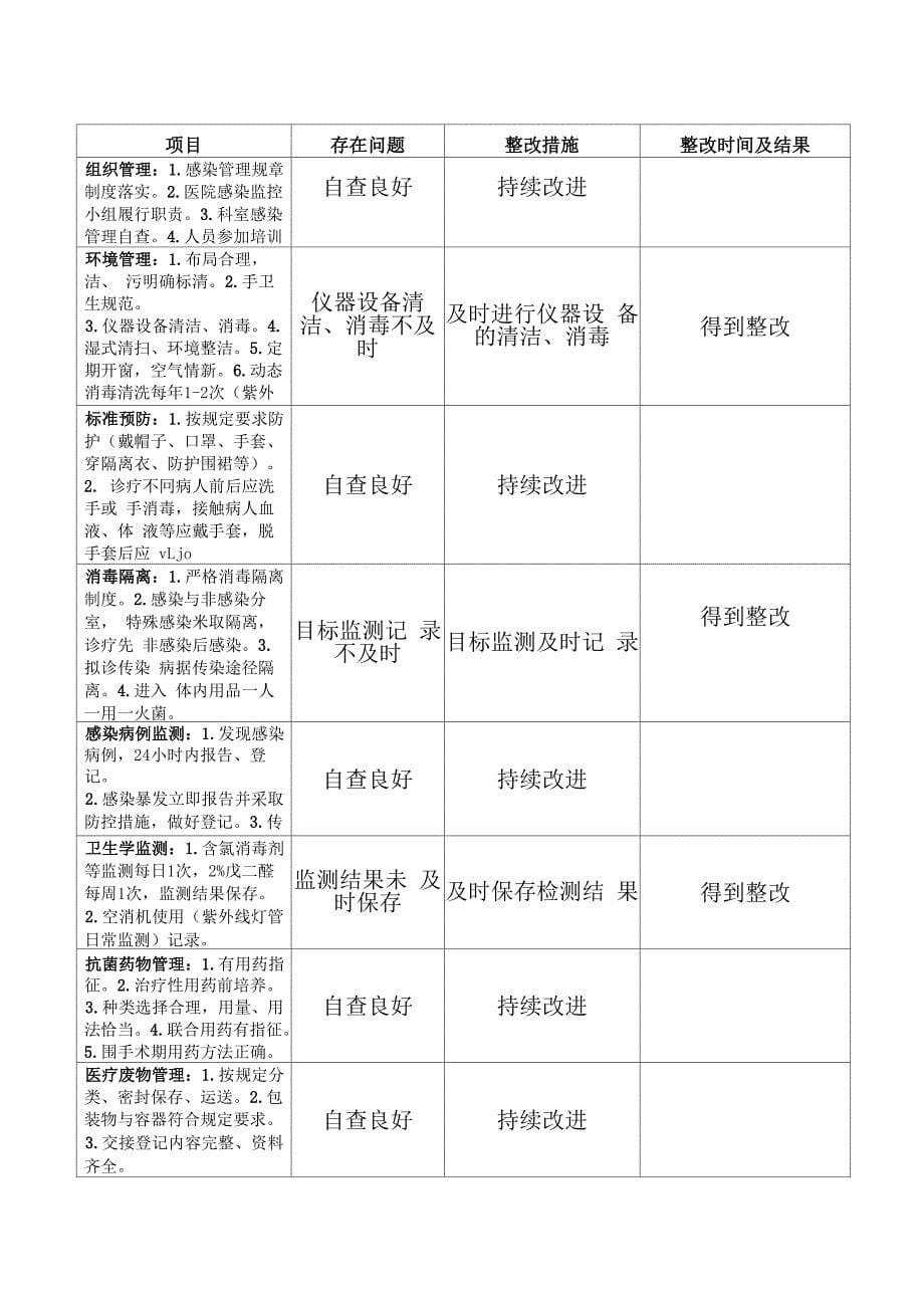 医院感染管理工作自查及整改记录_第5页